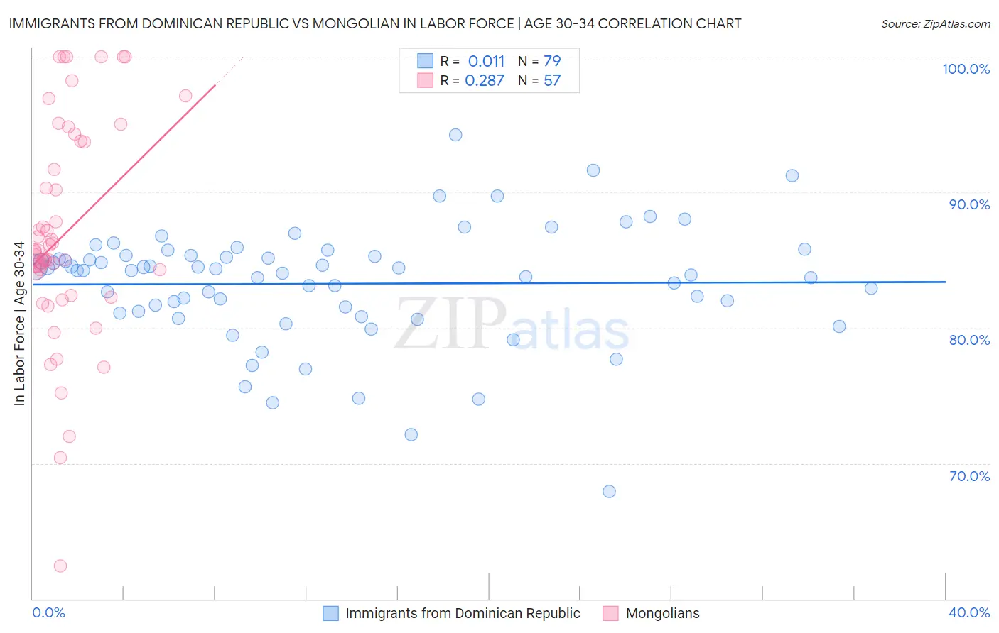 Immigrants from Dominican Republic vs Mongolian In Labor Force | Age 30-34