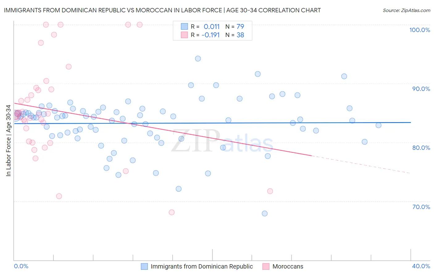 Immigrants from Dominican Republic vs Moroccan In Labor Force | Age 30-34