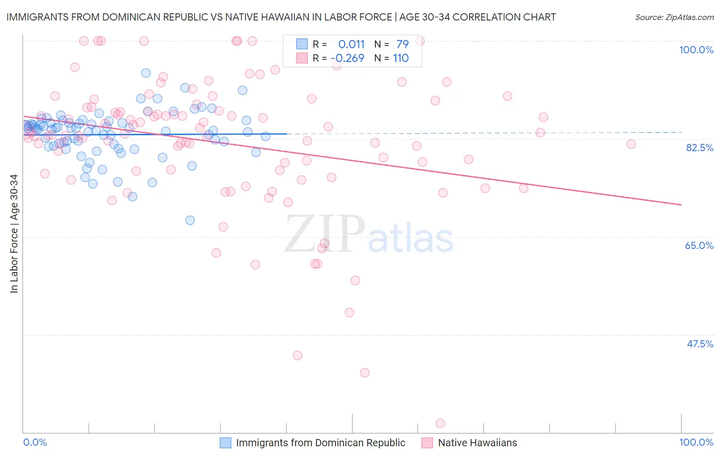Immigrants from Dominican Republic vs Native Hawaiian In Labor Force | Age 30-34