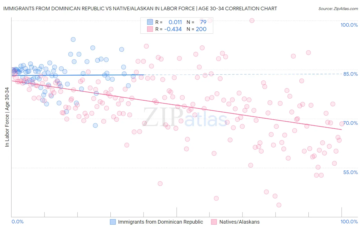 Immigrants from Dominican Republic vs Native/Alaskan In Labor Force | Age 30-34