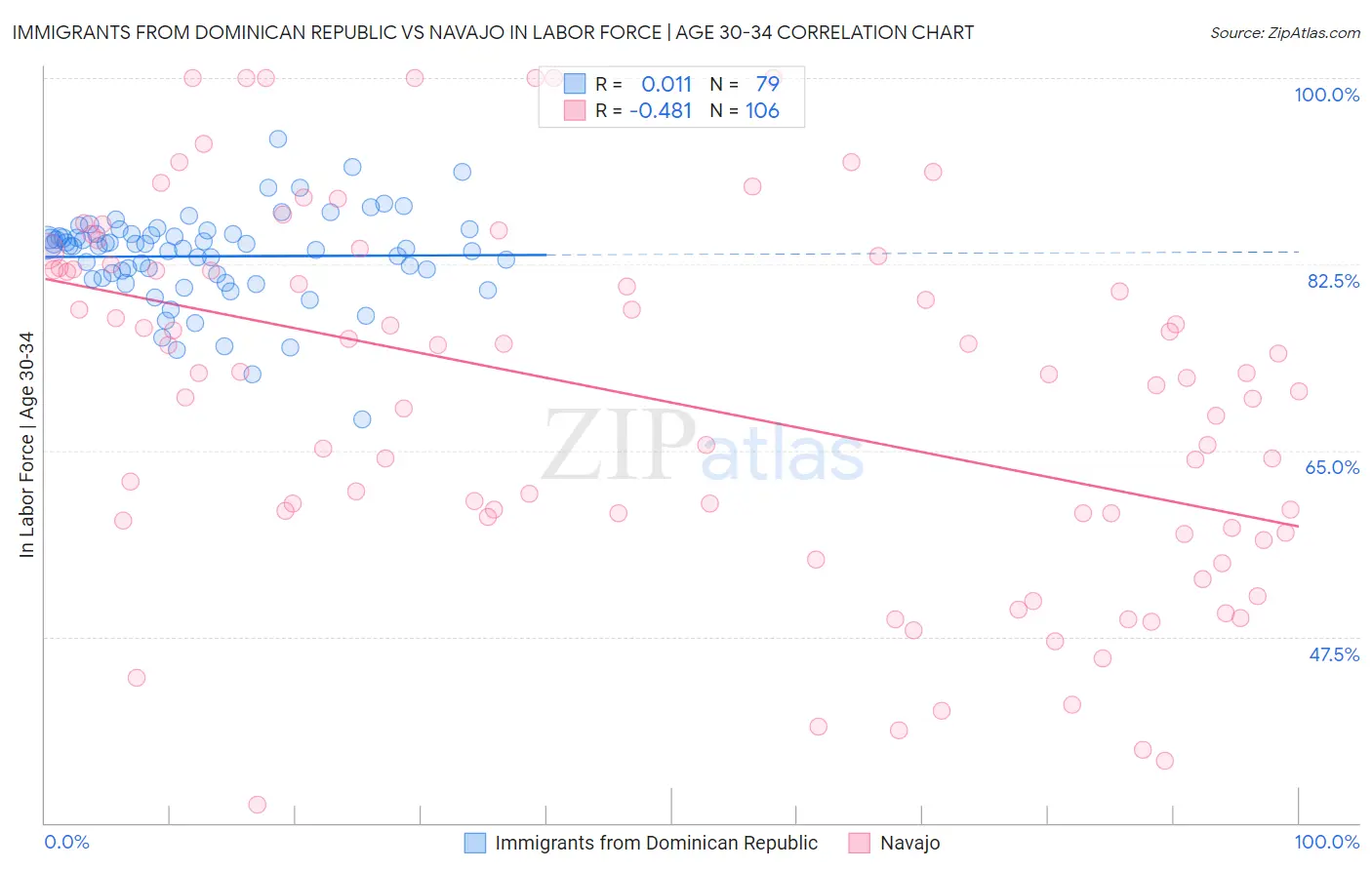 Immigrants from Dominican Republic vs Navajo In Labor Force | Age 30-34