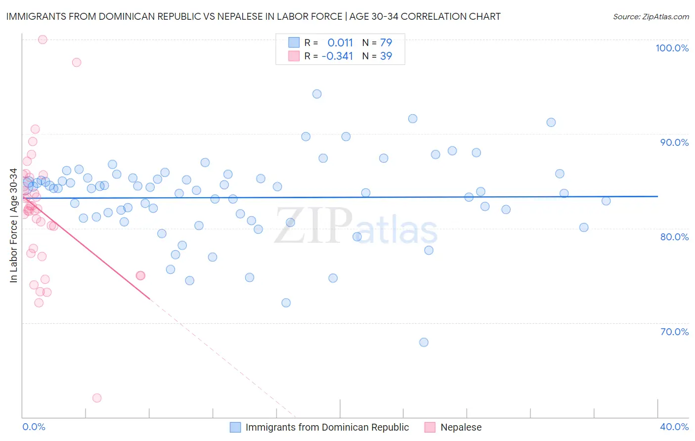 Immigrants from Dominican Republic vs Nepalese In Labor Force | Age 30-34