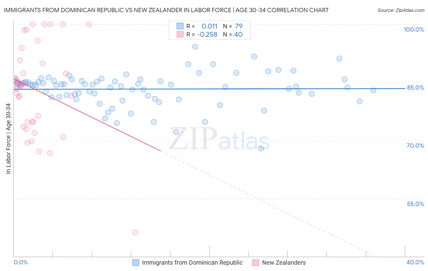 Immigrants from Dominican Republic vs New Zealander In Labor Force | Age 30-34