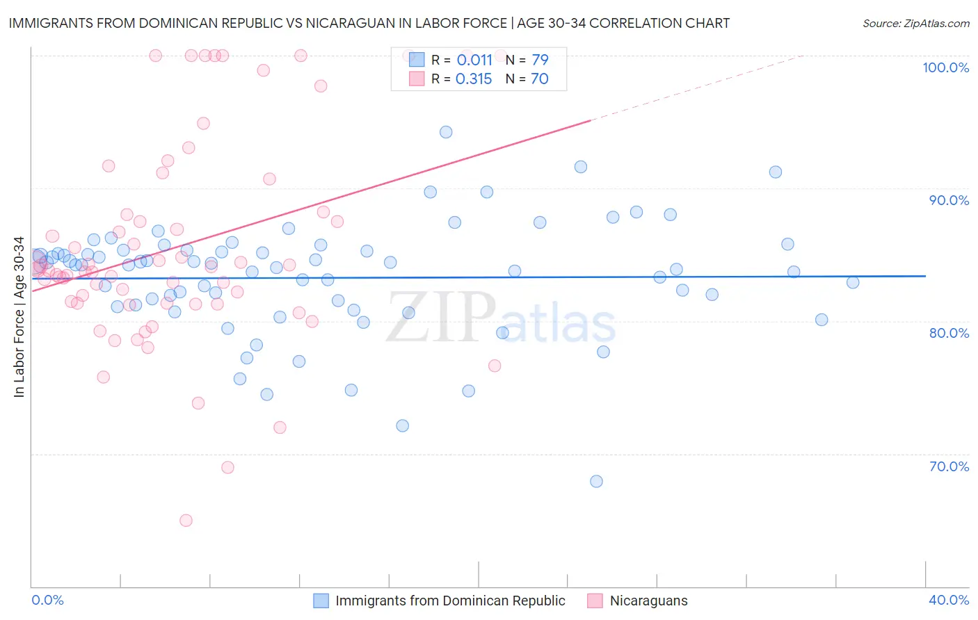 Immigrants from Dominican Republic vs Nicaraguan In Labor Force | Age 30-34