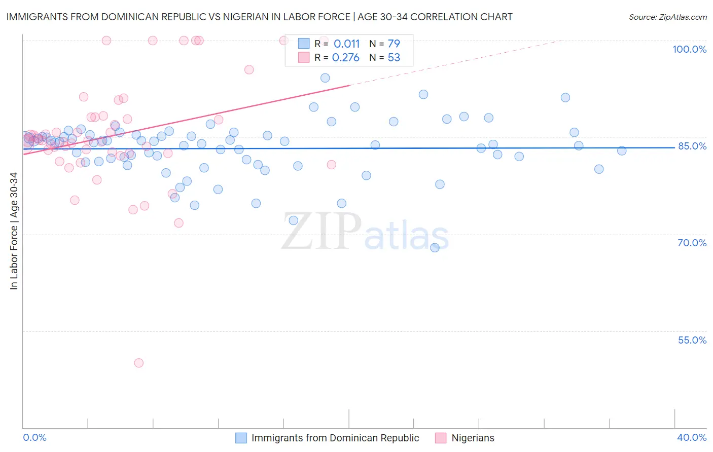 Immigrants from Dominican Republic vs Nigerian In Labor Force | Age 30-34