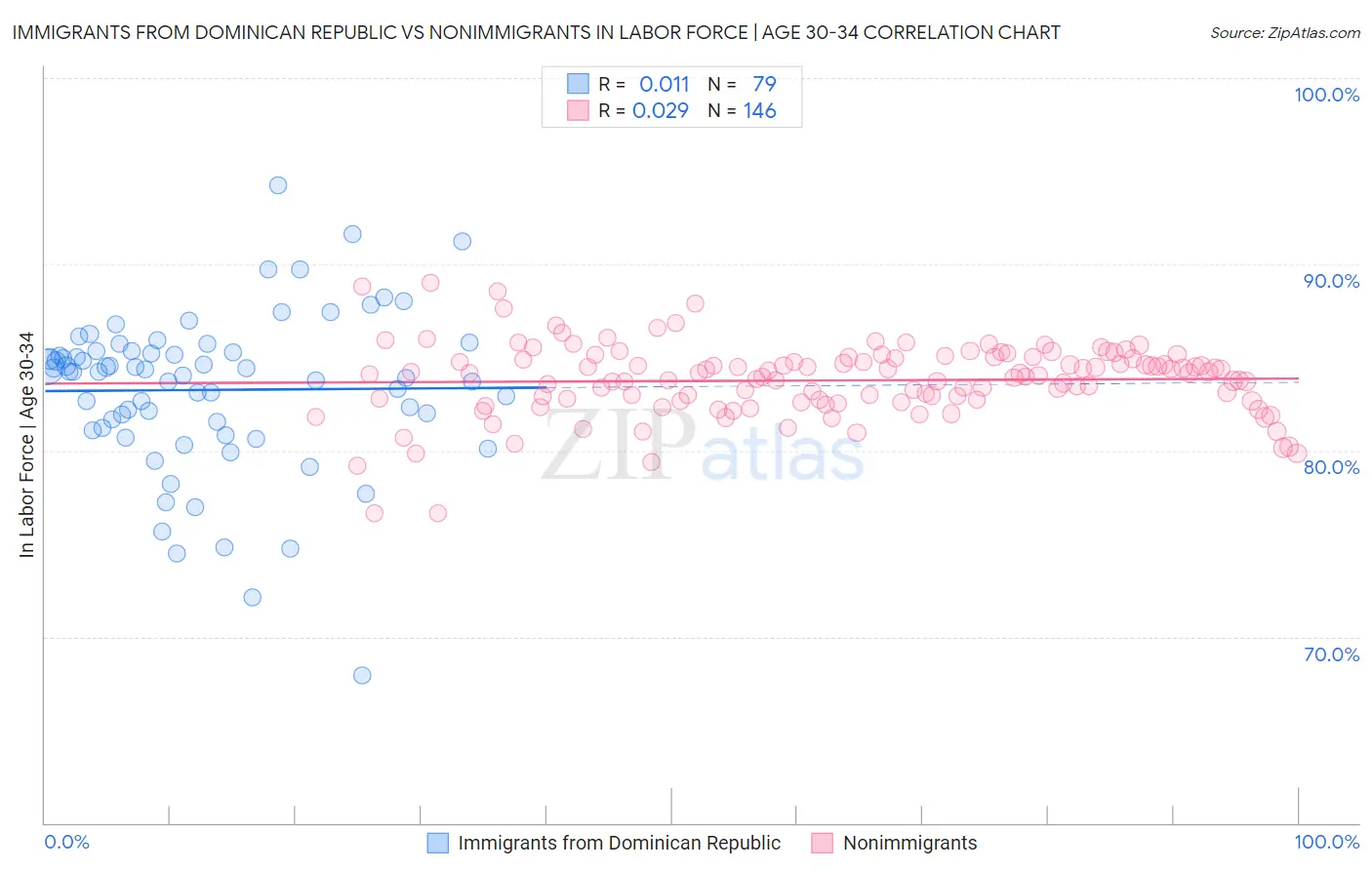 Immigrants from Dominican Republic vs Nonimmigrants In Labor Force | Age 30-34