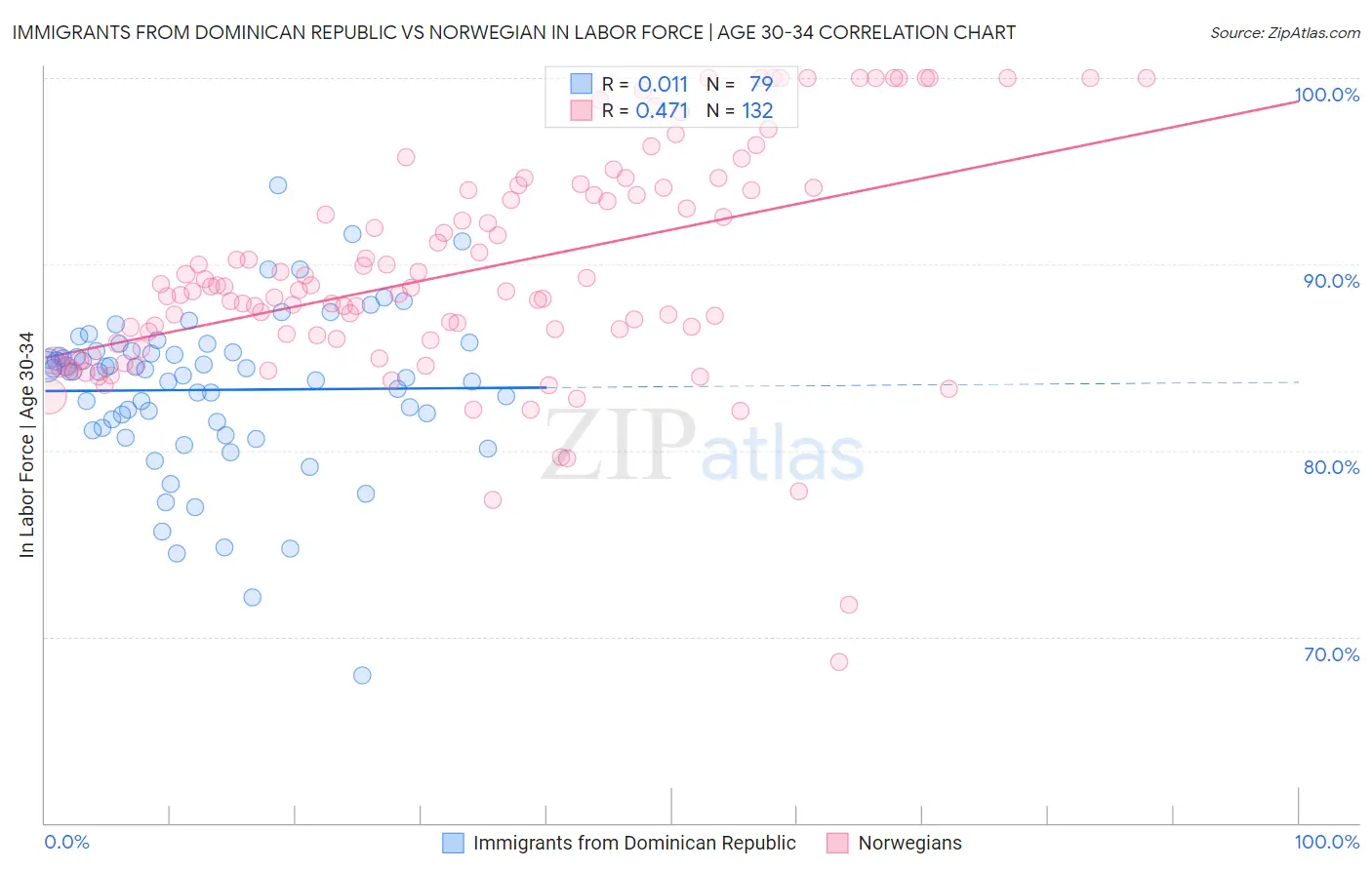 Immigrants from Dominican Republic vs Norwegian In Labor Force | Age 30-34