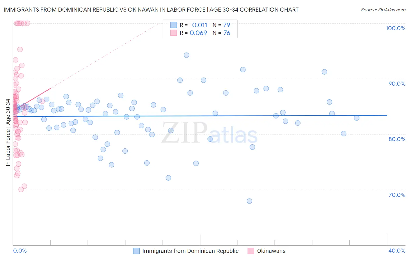 Immigrants from Dominican Republic vs Okinawan In Labor Force | Age 30-34