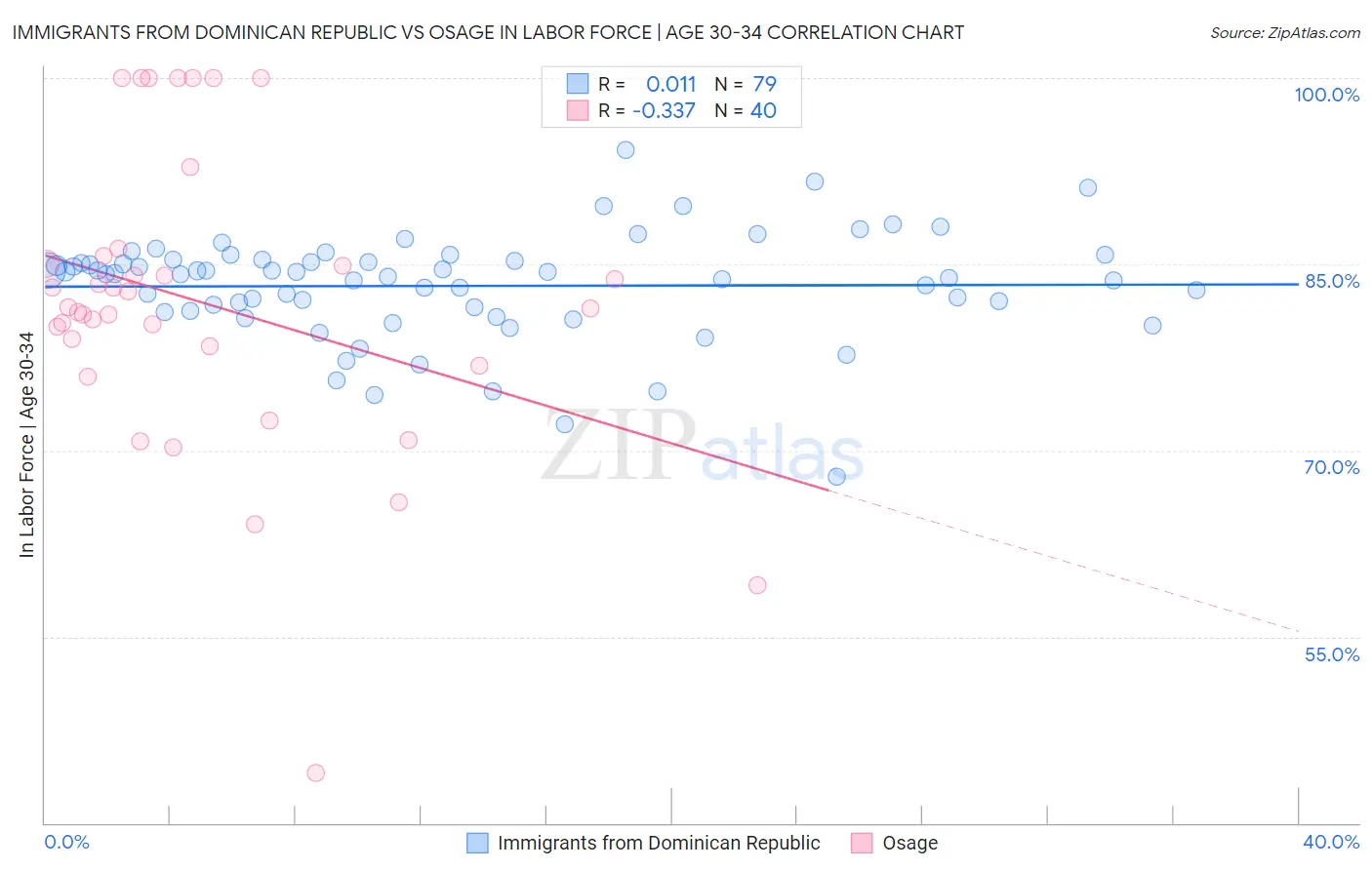 Immigrants from Dominican Republic vs Osage In Labor Force | Age 30-34