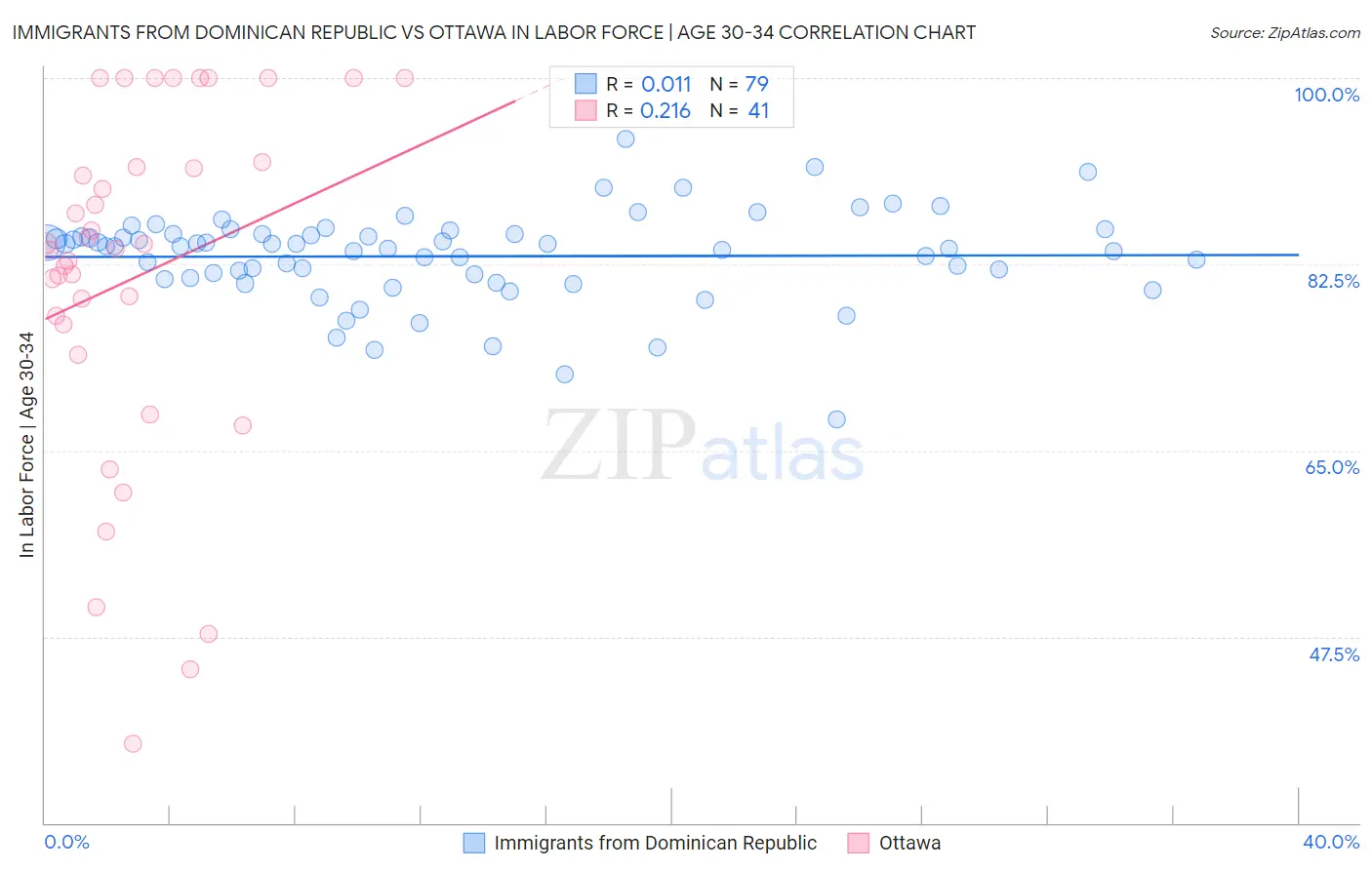 Immigrants from Dominican Republic vs Ottawa In Labor Force | Age 30-34