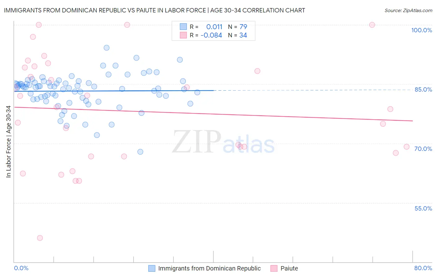 Immigrants from Dominican Republic vs Paiute In Labor Force | Age 30-34