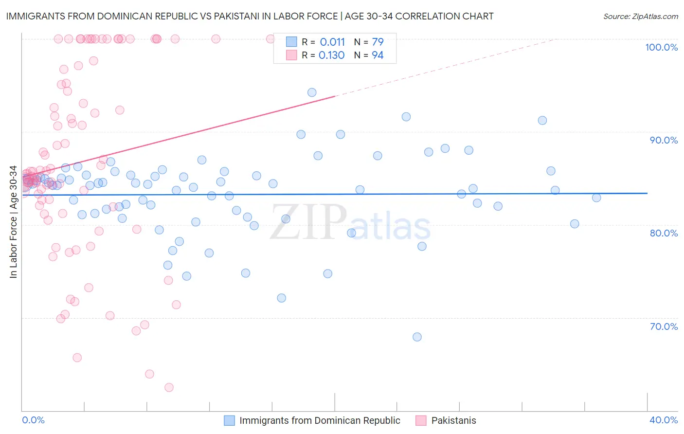 Immigrants from Dominican Republic vs Pakistani In Labor Force | Age 30-34