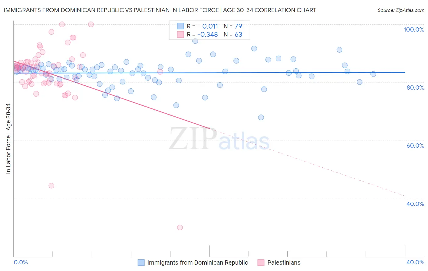 Immigrants from Dominican Republic vs Palestinian In Labor Force | Age 30-34