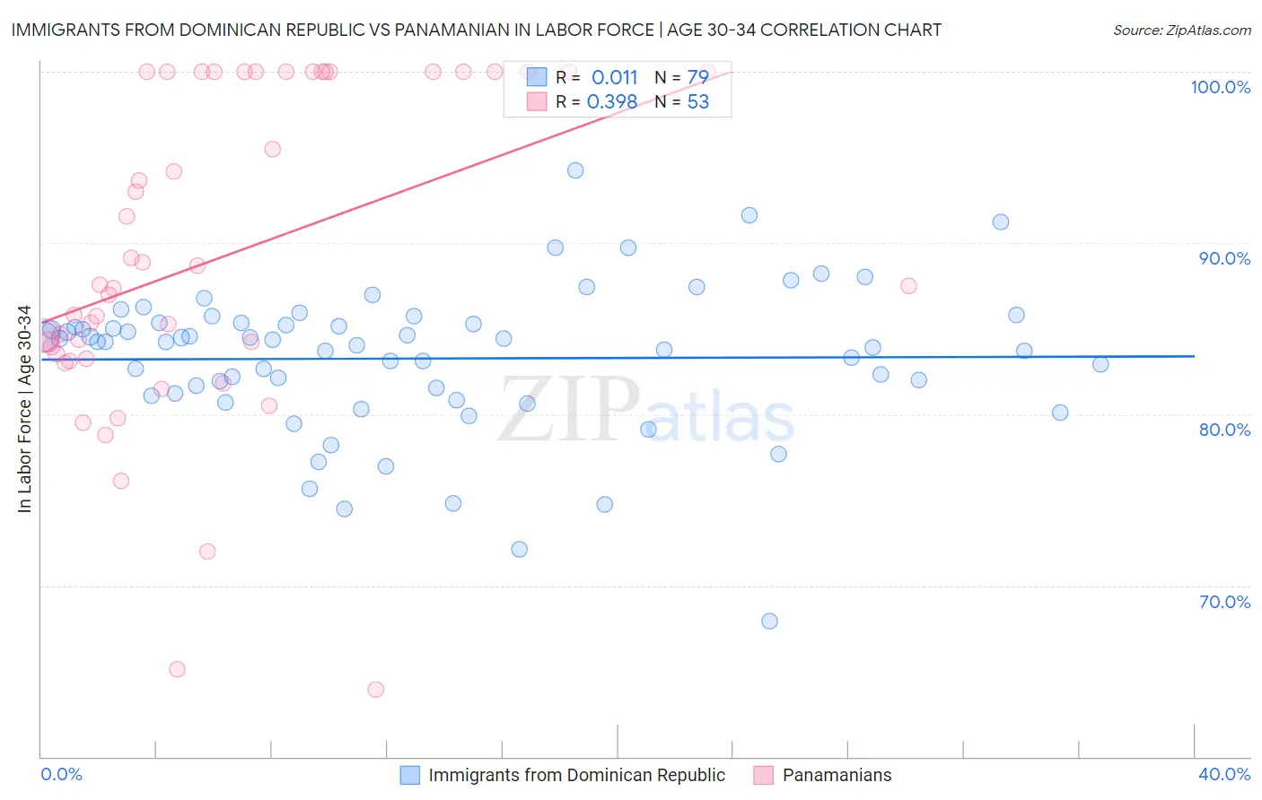 Immigrants from Dominican Republic vs Panamanian In Labor Force | Age 30-34