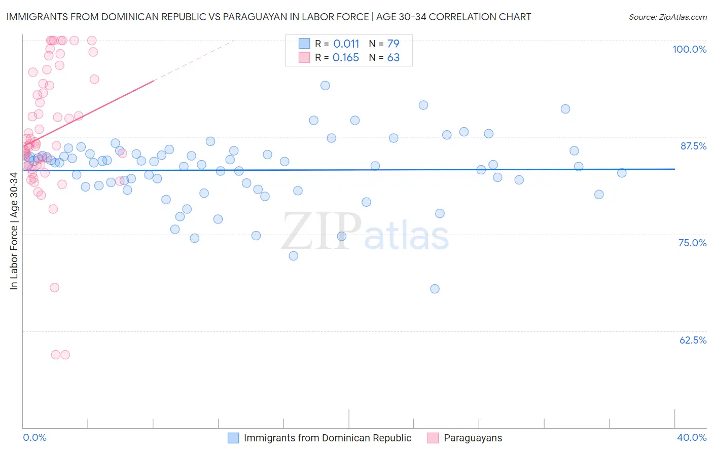 Immigrants from Dominican Republic vs Paraguayan In Labor Force | Age 30-34