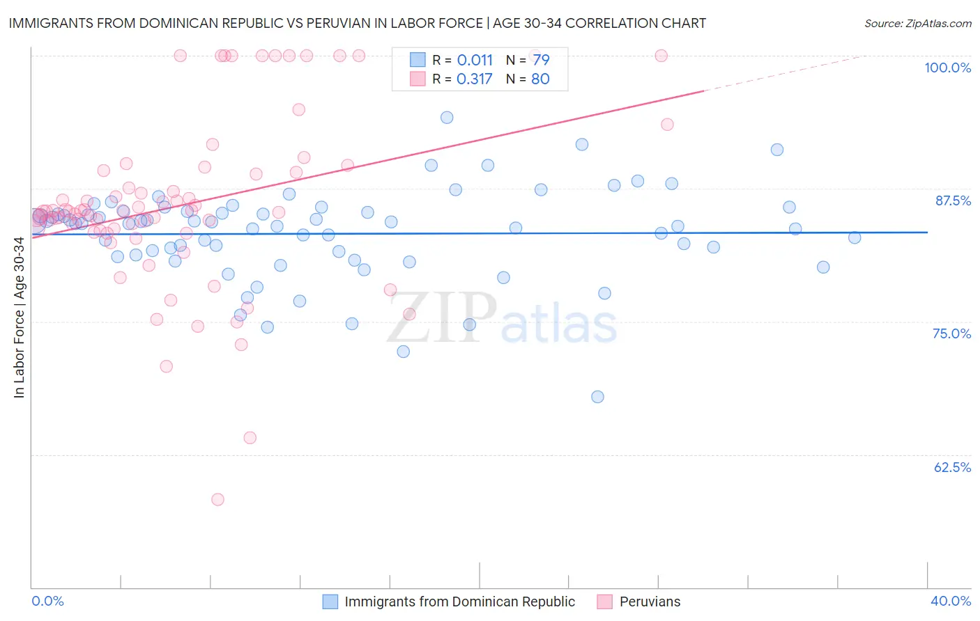 Immigrants from Dominican Republic vs Peruvian In Labor Force | Age 30-34