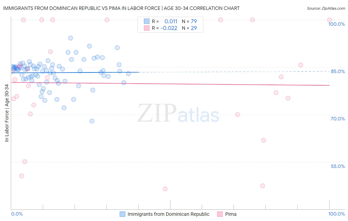 Immigrants from Dominican Republic vs Pima In Labor Force | Age 30-34