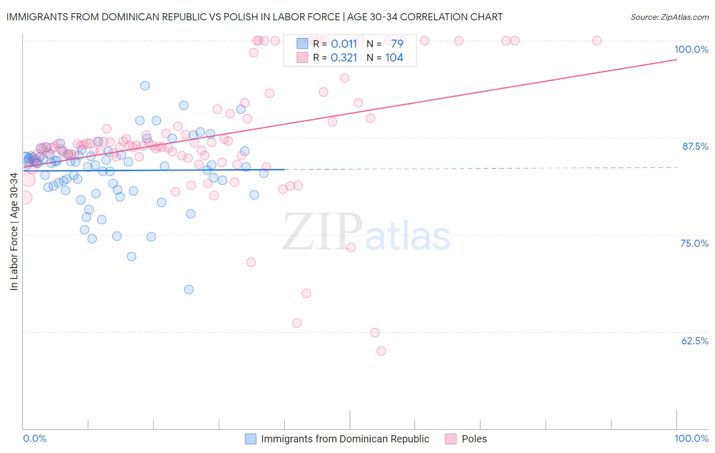 Immigrants from Dominican Republic vs Polish In Labor Force | Age 30-34