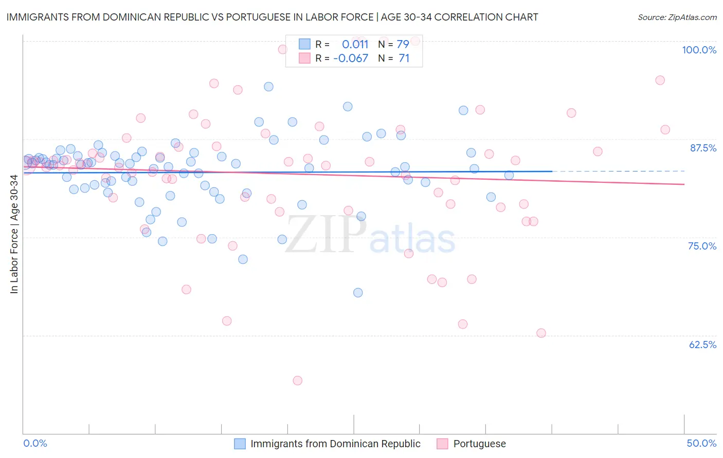 Immigrants from Dominican Republic vs Portuguese In Labor Force | Age 30-34