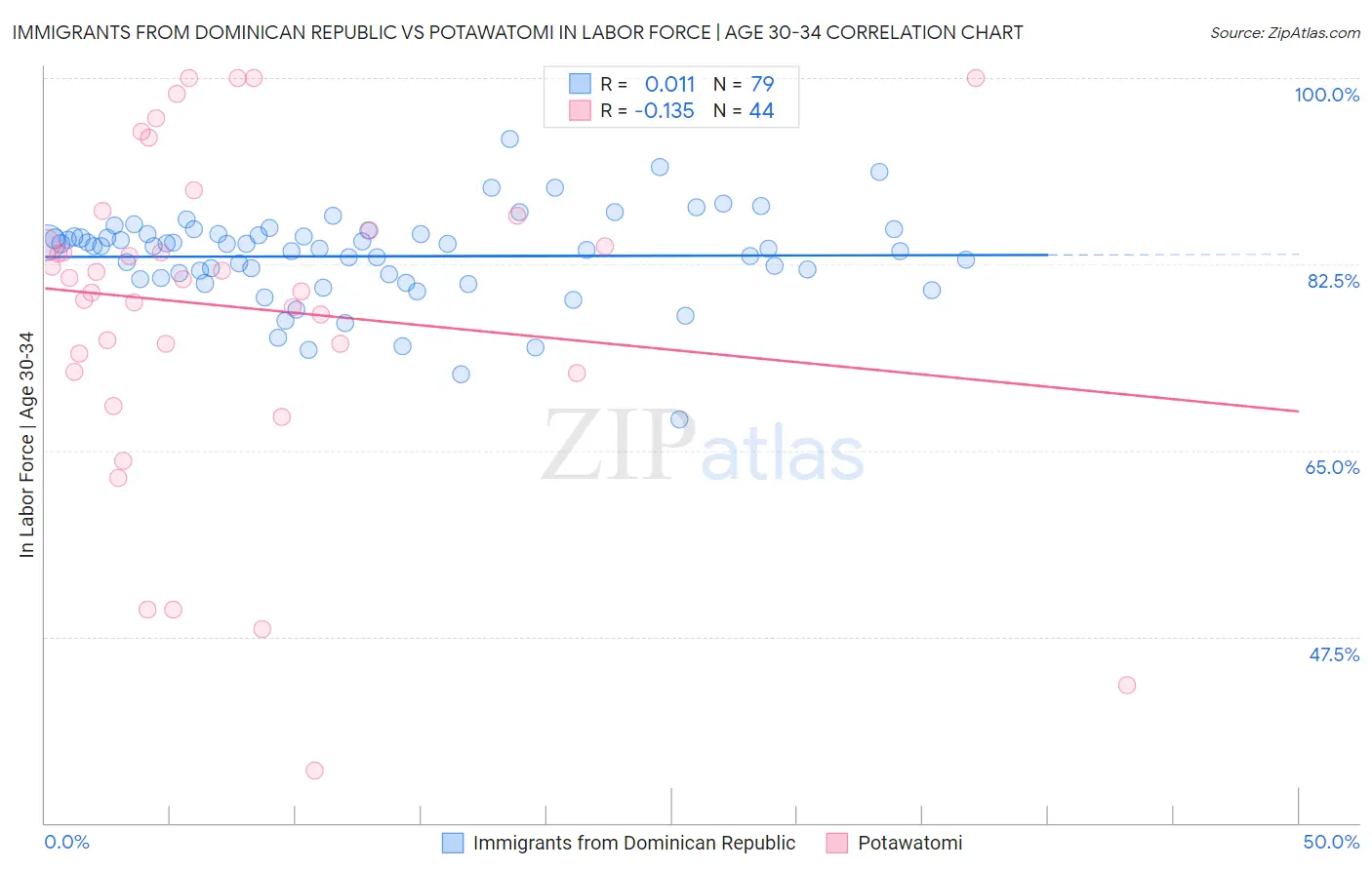 Immigrants from Dominican Republic vs Potawatomi In Labor Force | Age 30-34