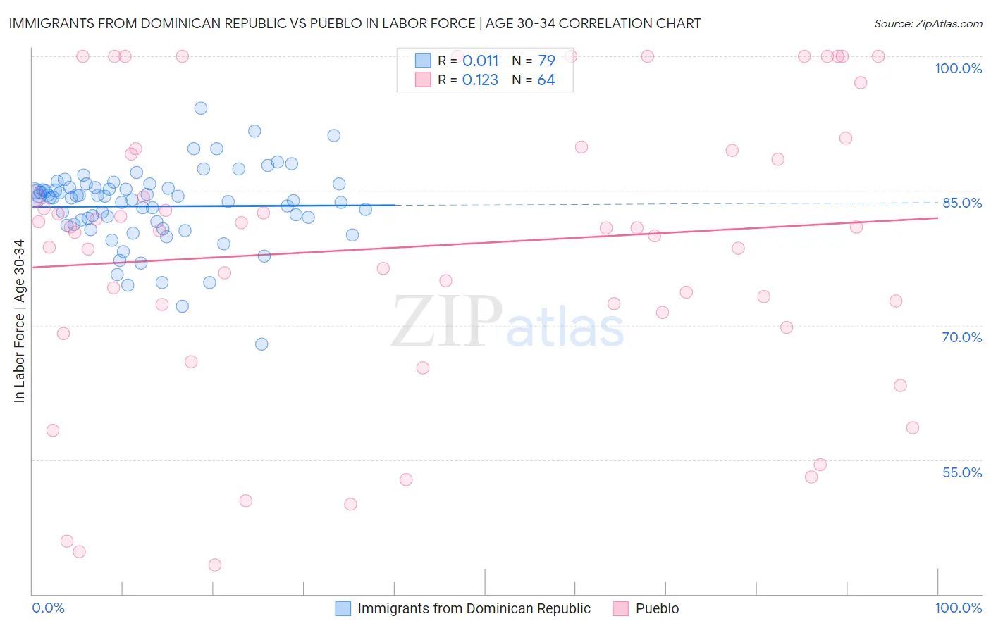 Immigrants from Dominican Republic vs Pueblo In Labor Force | Age 30-34