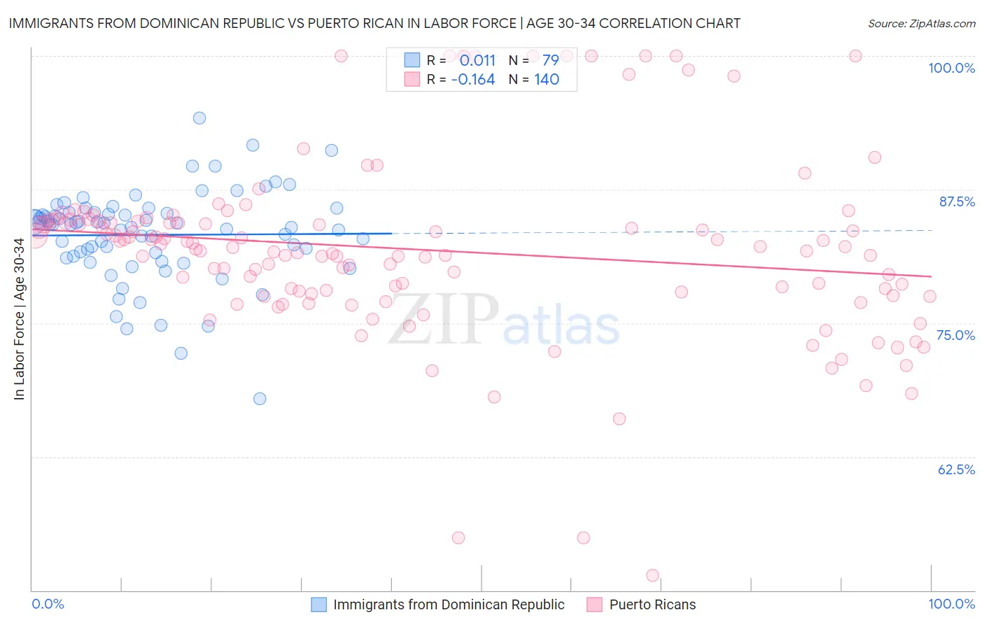 Immigrants from Dominican Republic vs Puerto Rican In Labor Force | Age 30-34