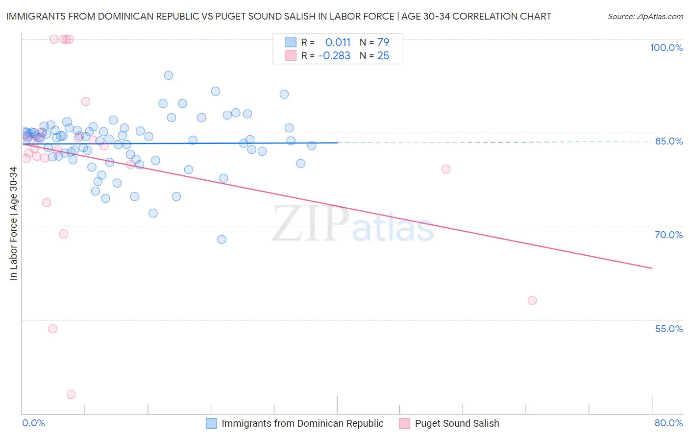 Immigrants from Dominican Republic vs Puget Sound Salish In Labor Force | Age 30-34