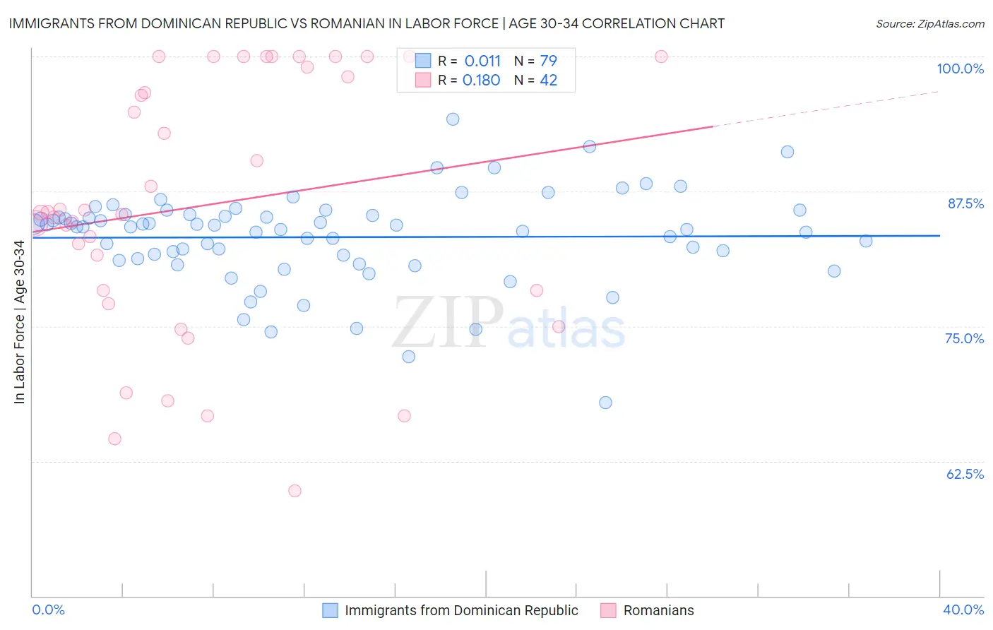 Immigrants from Dominican Republic vs Romanian In Labor Force | Age 30-34