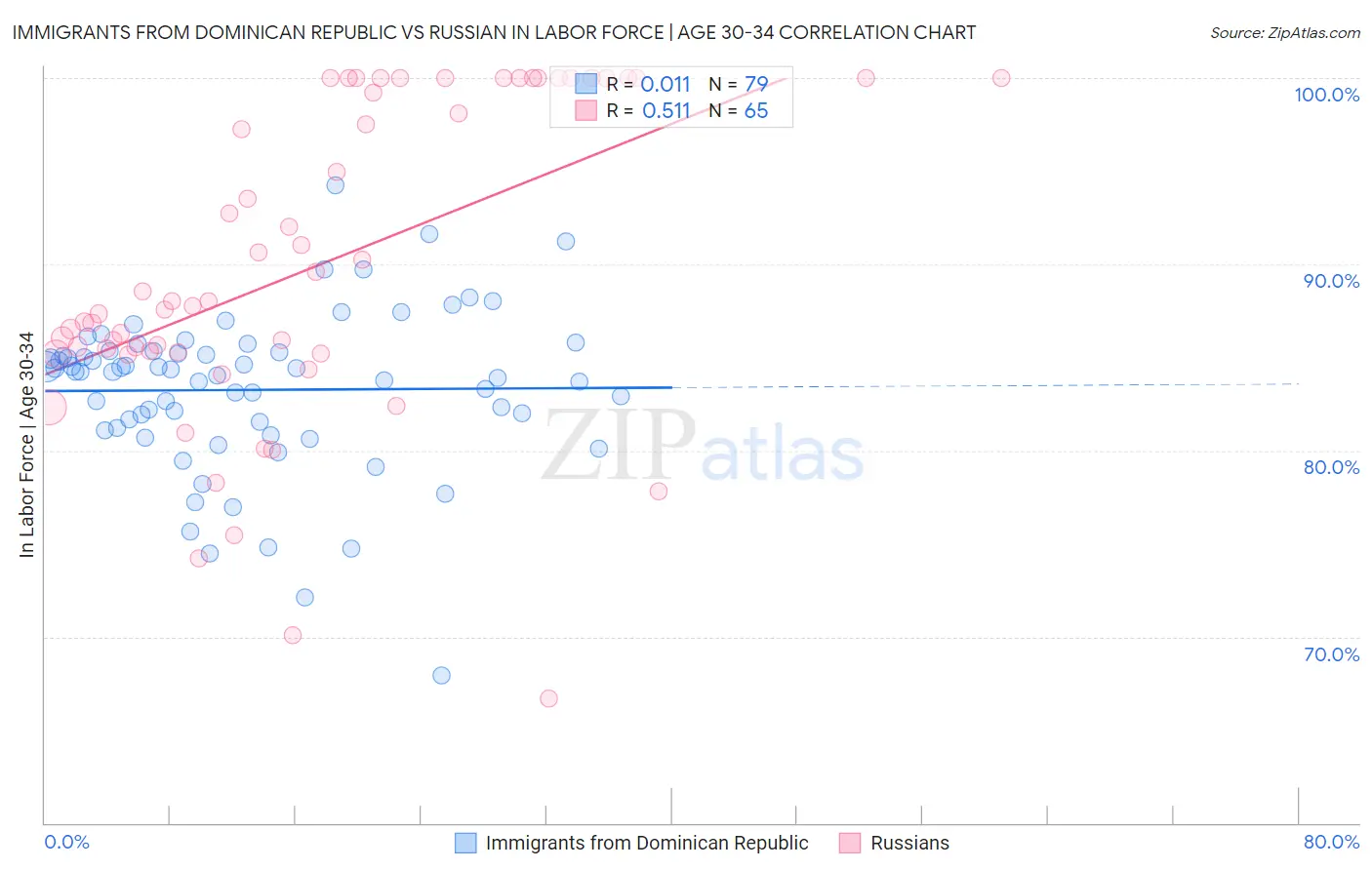Immigrants from Dominican Republic vs Russian In Labor Force | Age 30-34