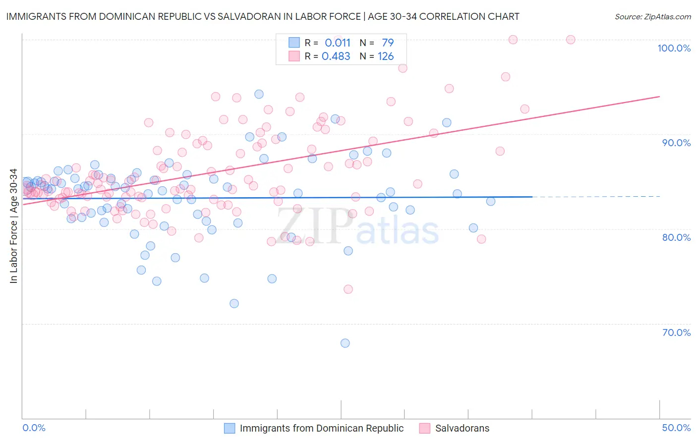 Immigrants from Dominican Republic vs Salvadoran In Labor Force | Age 30-34