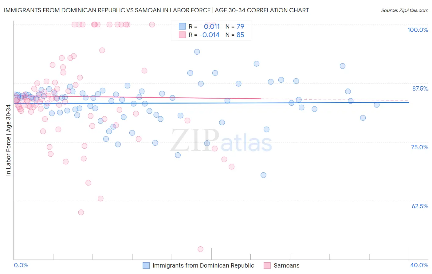 Immigrants from Dominican Republic vs Samoan In Labor Force | Age 30-34