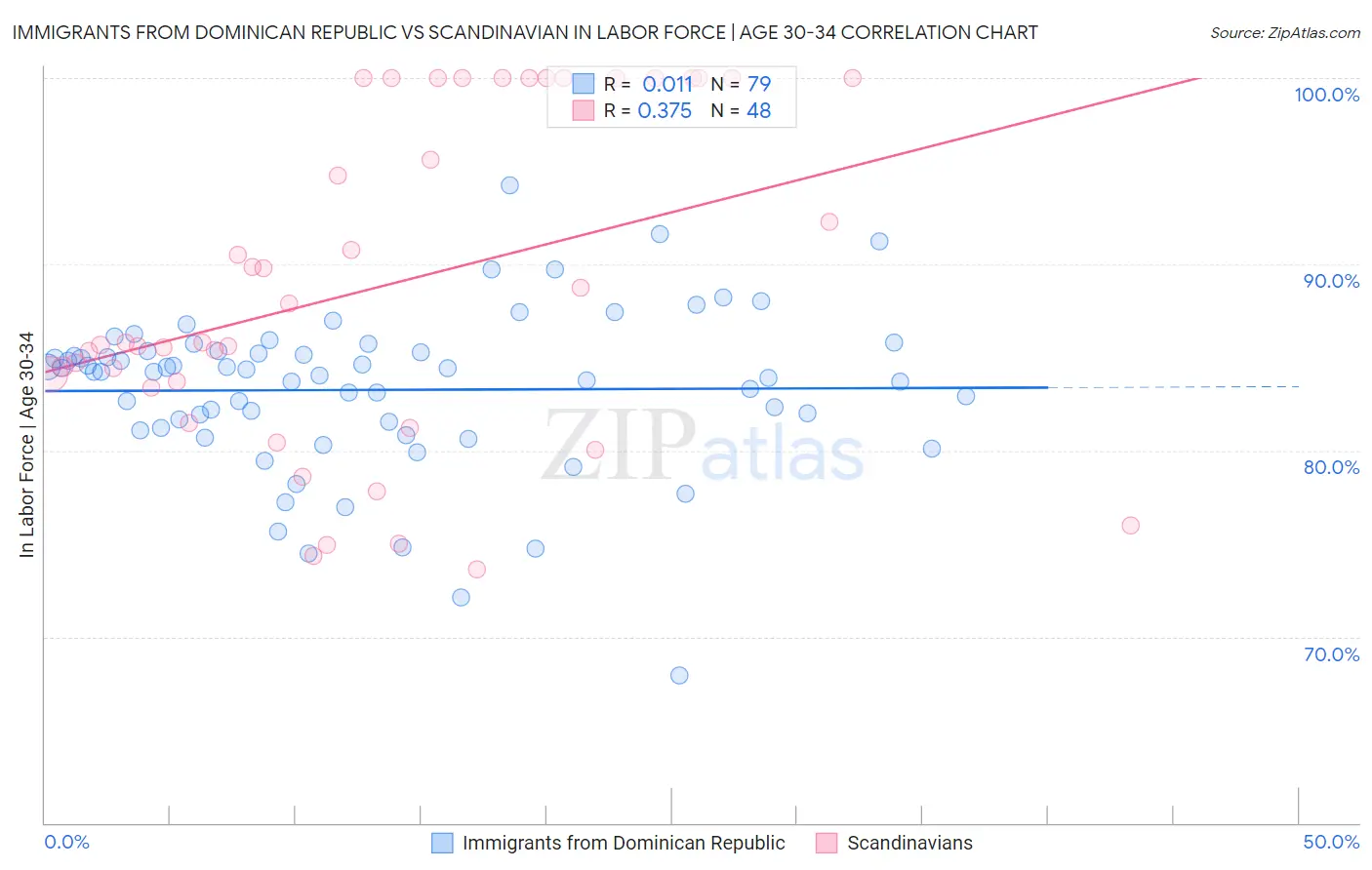 Immigrants from Dominican Republic vs Scandinavian In Labor Force | Age 30-34