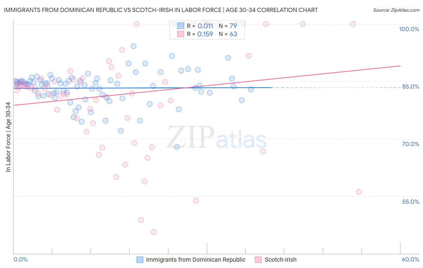 Immigrants from Dominican Republic vs Scotch-Irish In Labor Force | Age 30-34