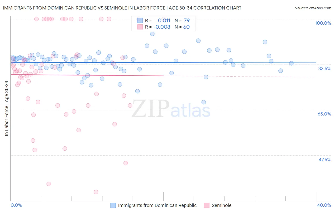 Immigrants from Dominican Republic vs Seminole In Labor Force | Age 30-34