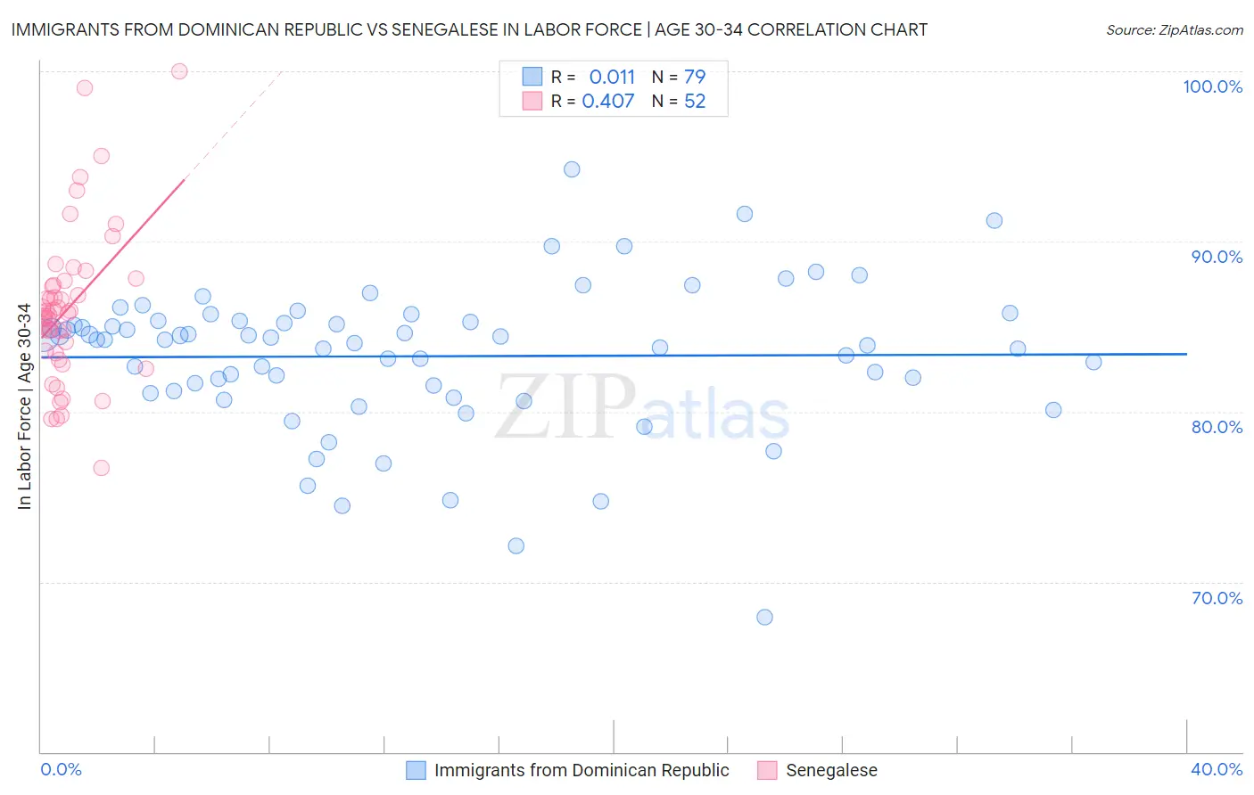 Immigrants from Dominican Republic vs Senegalese In Labor Force | Age 30-34