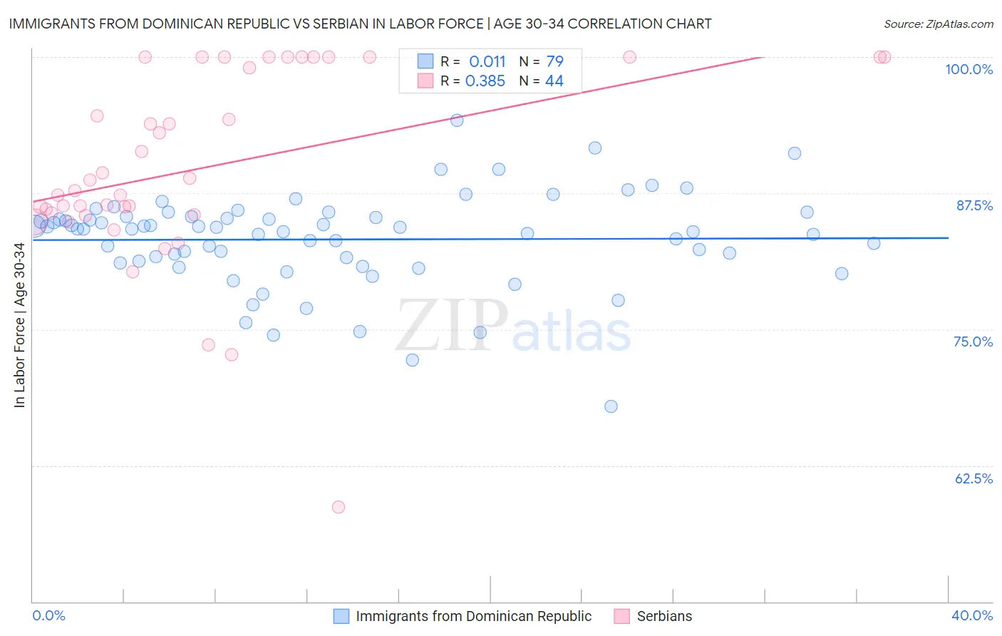 Immigrants from Dominican Republic vs Serbian In Labor Force | Age 30-34