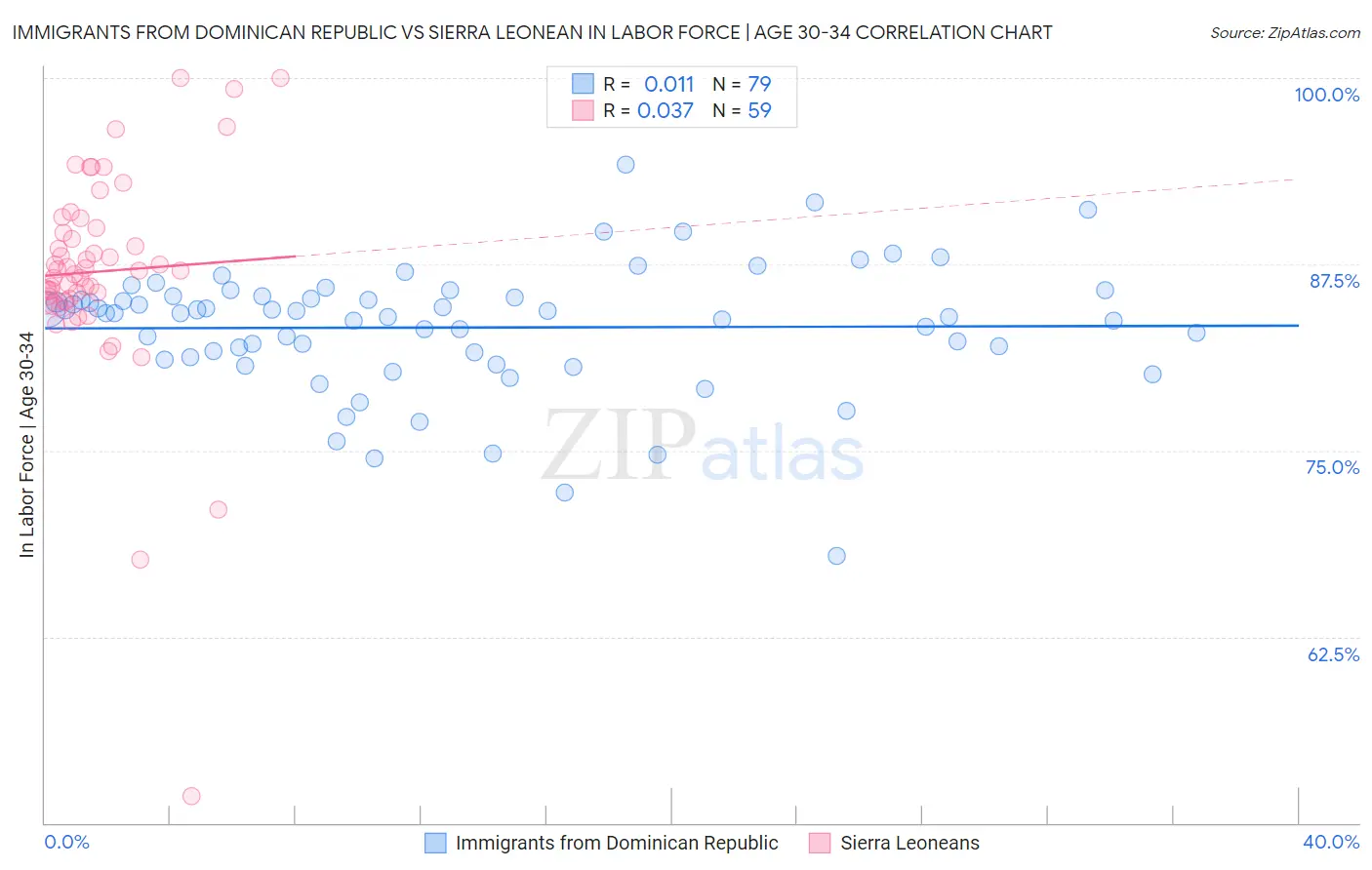 Immigrants from Dominican Republic vs Sierra Leonean In Labor Force | Age 30-34