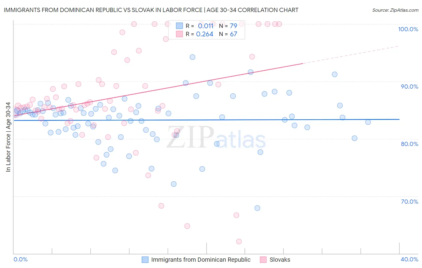 Immigrants from Dominican Republic vs Slovak In Labor Force | Age 30-34