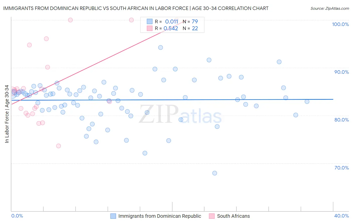 Immigrants from Dominican Republic vs South African In Labor Force | Age 30-34