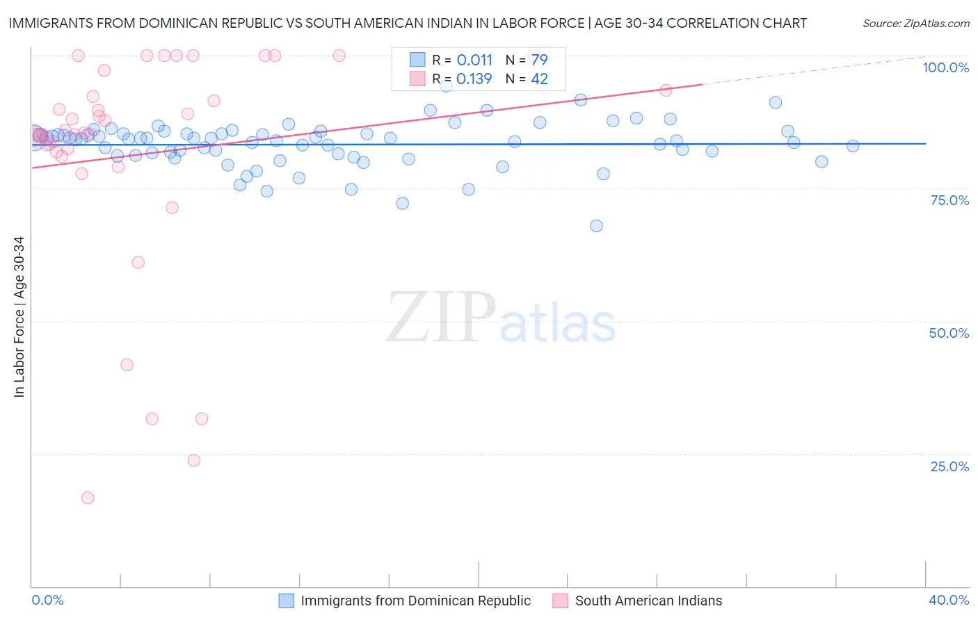 Immigrants from Dominican Republic vs South American Indian In Labor Force | Age 30-34