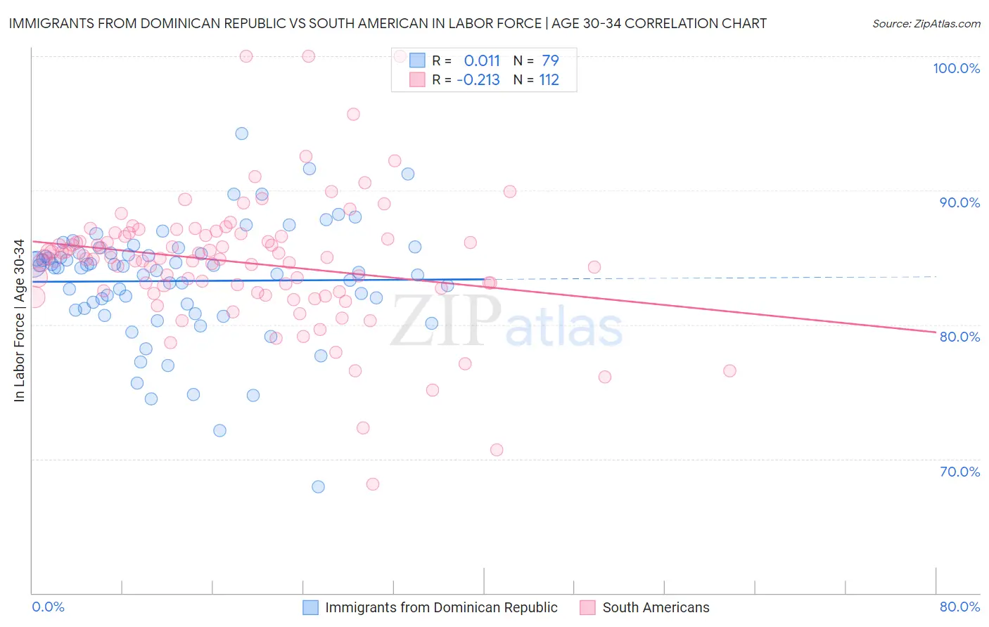 Immigrants from Dominican Republic vs South American In Labor Force | Age 30-34