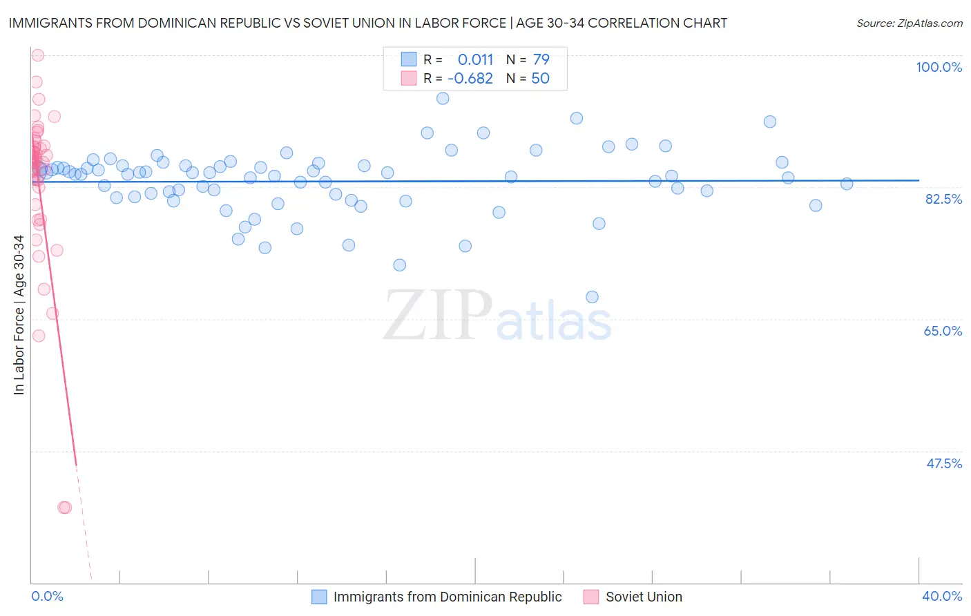 Immigrants from Dominican Republic vs Soviet Union In Labor Force | Age 30-34