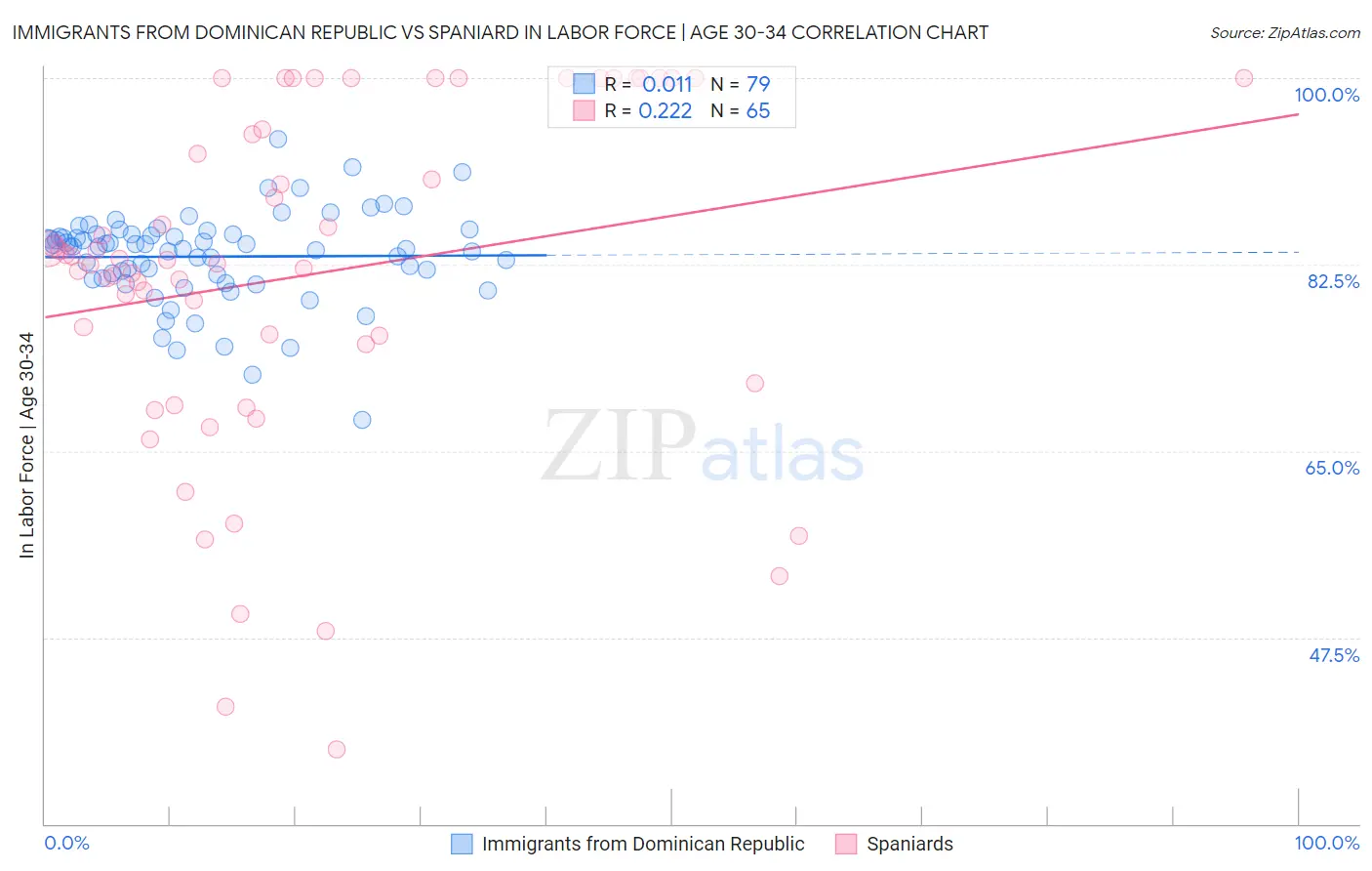 Immigrants from Dominican Republic vs Spaniard In Labor Force | Age 30-34