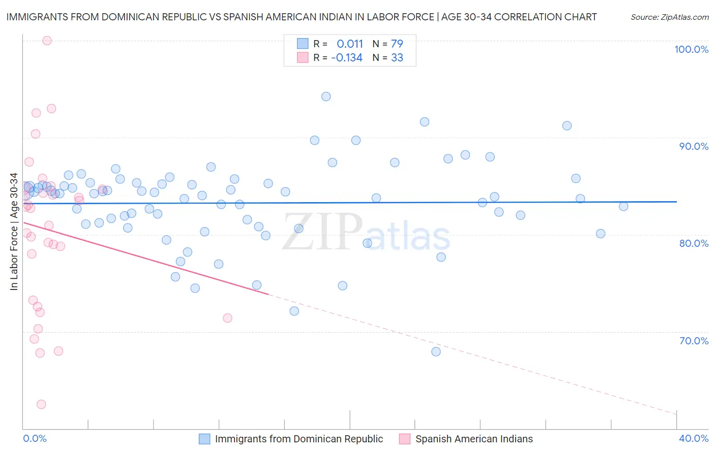 Immigrants from Dominican Republic vs Spanish American Indian In Labor Force | Age 30-34