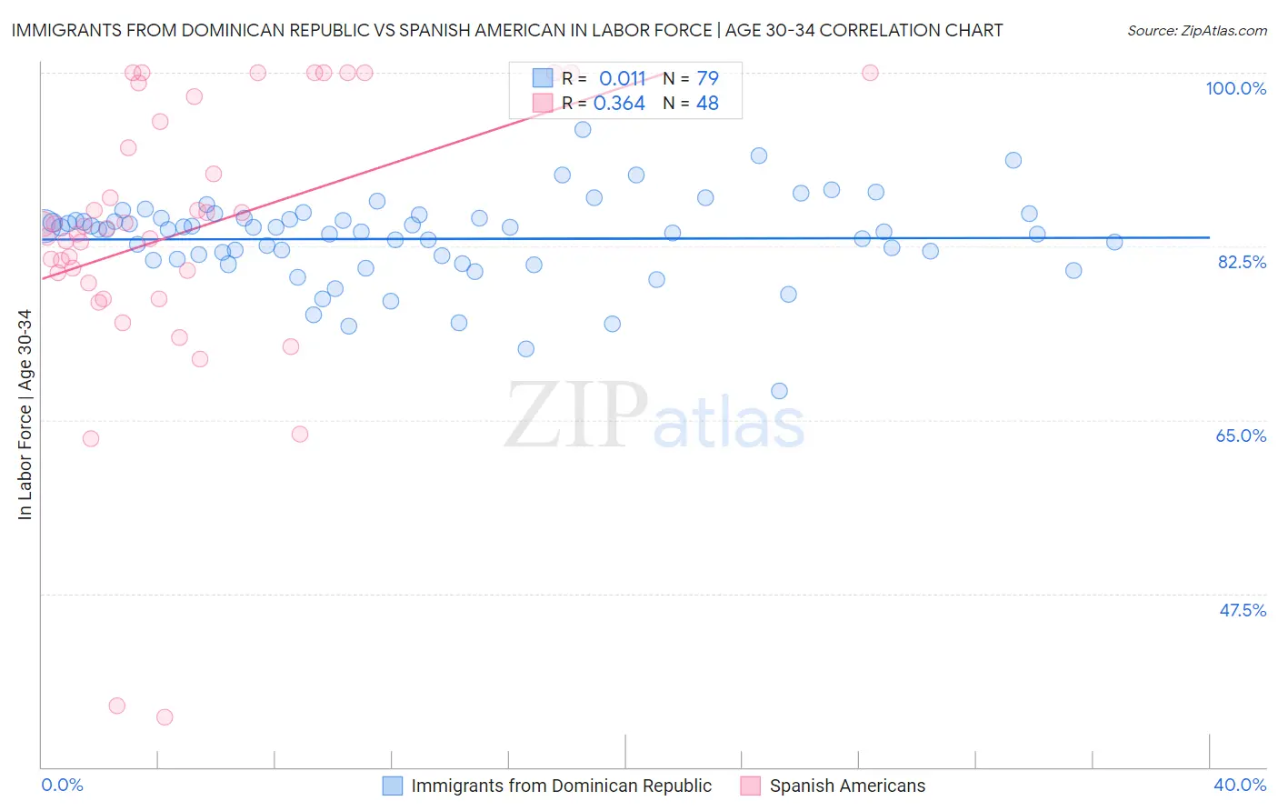 Immigrants from Dominican Republic vs Spanish American In Labor Force | Age 30-34