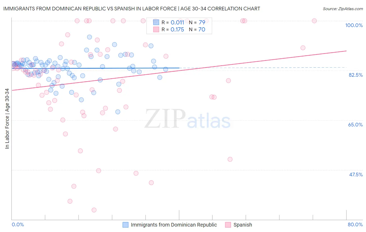 Immigrants from Dominican Republic vs Spanish In Labor Force | Age 30-34