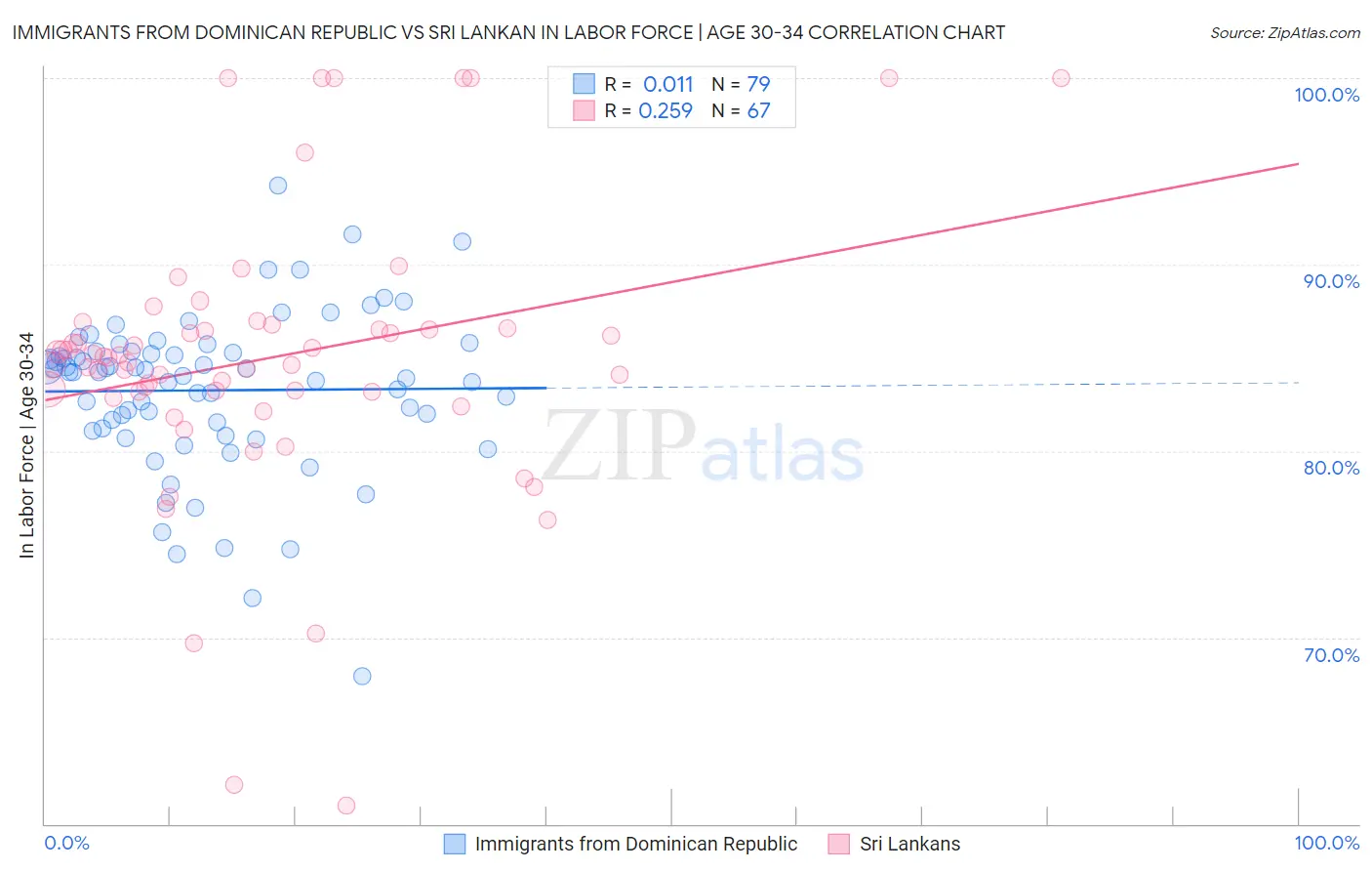 Immigrants from Dominican Republic vs Sri Lankan In Labor Force | Age 30-34