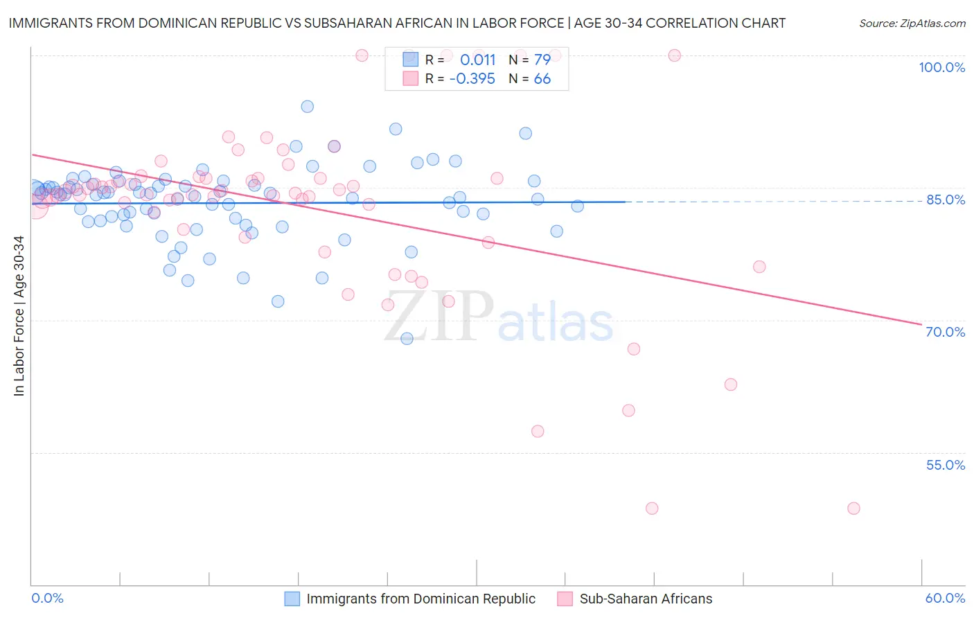 Immigrants from Dominican Republic vs Subsaharan African In Labor Force | Age 30-34