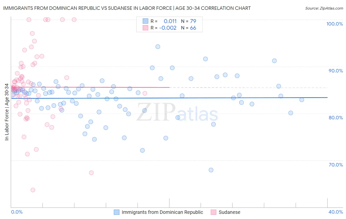Immigrants from Dominican Republic vs Sudanese In Labor Force | Age 30-34