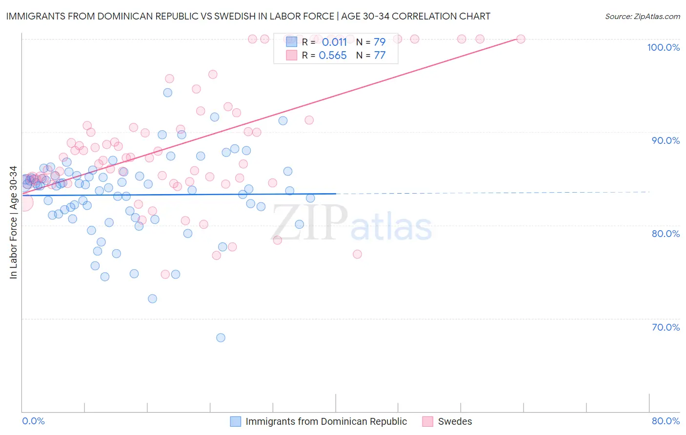 Immigrants from Dominican Republic vs Swedish In Labor Force | Age 30-34